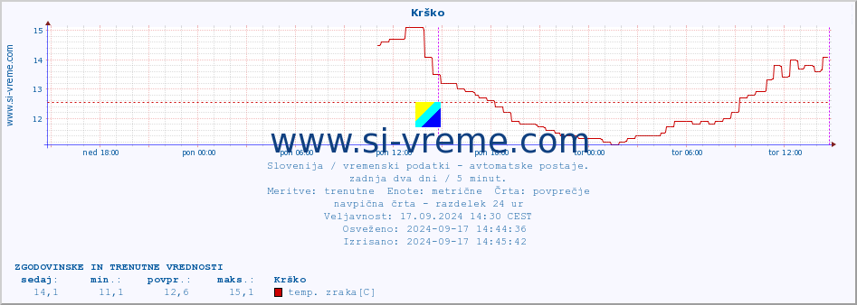 POVPREČJE :: Krško :: temp. zraka | vlaga | smer vetra | hitrost vetra | sunki vetra | tlak | padavine | sonce | temp. tal  5cm | temp. tal 10cm | temp. tal 20cm | temp. tal 30cm | temp. tal 50cm :: zadnja dva dni / 5 minut.