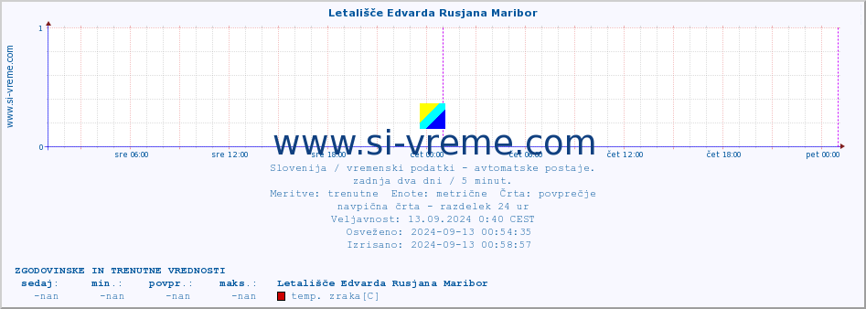 POVPREČJE :: Letališče Edvarda Rusjana Maribor :: temp. zraka | vlaga | smer vetra | hitrost vetra | sunki vetra | tlak | padavine | sonce | temp. tal  5cm | temp. tal 10cm | temp. tal 20cm | temp. tal 30cm | temp. tal 50cm :: zadnja dva dni / 5 minut.