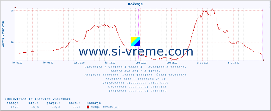 POVPREČJE :: Kočevje :: temp. zraka | vlaga | smer vetra | hitrost vetra | sunki vetra | tlak | padavine | sonce | temp. tal  5cm | temp. tal 10cm | temp. tal 20cm | temp. tal 30cm | temp. tal 50cm :: zadnja dva dni / 5 minut.