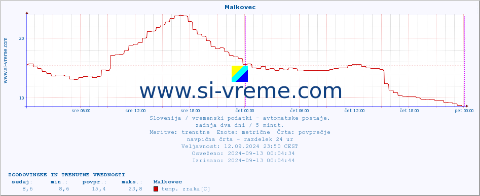 POVPREČJE :: Malkovec :: temp. zraka | vlaga | smer vetra | hitrost vetra | sunki vetra | tlak | padavine | sonce | temp. tal  5cm | temp. tal 10cm | temp. tal 20cm | temp. tal 30cm | temp. tal 50cm :: zadnja dva dni / 5 minut.