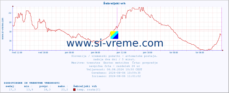 POVPREČJE :: Šebreljski vrh :: temp. zraka | vlaga | smer vetra | hitrost vetra | sunki vetra | tlak | padavine | sonce | temp. tal  5cm | temp. tal 10cm | temp. tal 20cm | temp. tal 30cm | temp. tal 50cm :: zadnja dva dni / 5 minut.