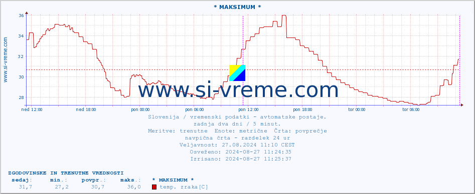 POVPREČJE :: * MAKSIMUM * :: temp. zraka | vlaga | smer vetra | hitrost vetra | sunki vetra | tlak | padavine | sonce | temp. tal  5cm | temp. tal 10cm | temp. tal 20cm | temp. tal 30cm | temp. tal 50cm :: zadnja dva dni / 5 minut.