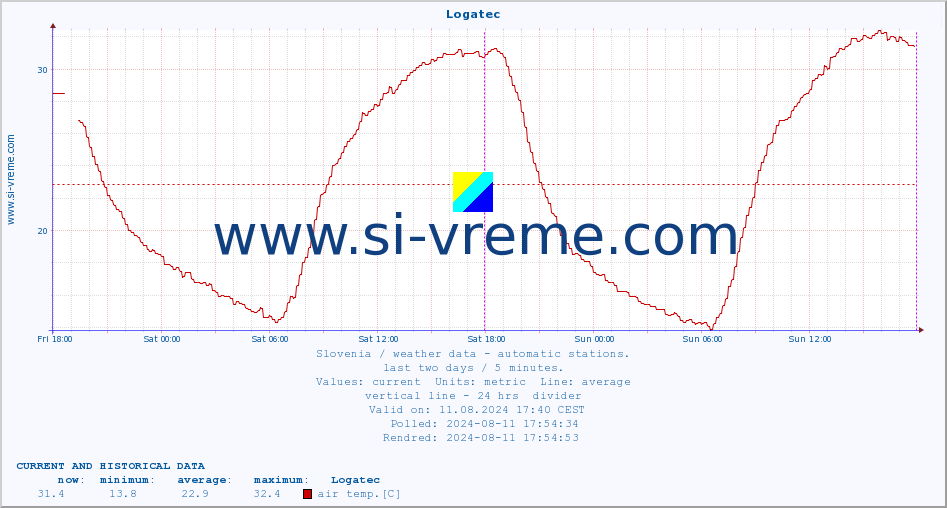  :: Logatec :: air temp. | humi- dity | wind dir. | wind speed | wind gusts | air pressure | precipi- tation | sun strength | soil temp. 5cm / 2in | soil temp. 10cm / 4in | soil temp. 20cm / 8in | soil temp. 30cm / 12in | soil temp. 50cm / 20in :: last two days / 5 minutes.