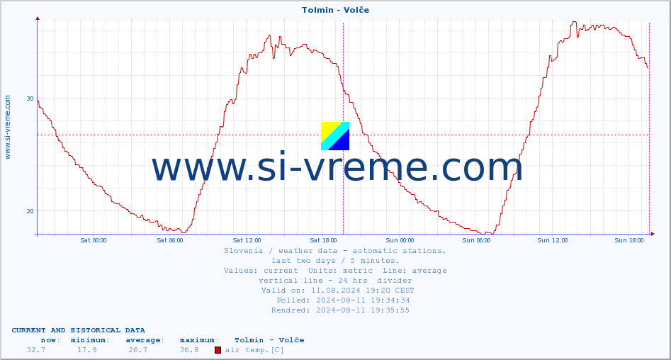  :: Tolmin - Volče :: air temp. | humi- dity | wind dir. | wind speed | wind gusts | air pressure | precipi- tation | sun strength | soil temp. 5cm / 2in | soil temp. 10cm / 4in | soil temp. 20cm / 8in | soil temp. 30cm / 12in | soil temp. 50cm / 20in :: last two days / 5 minutes.