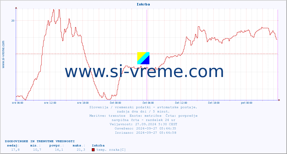 POVPREČJE :: Iskrba :: temp. zraka | vlaga | smer vetra | hitrost vetra | sunki vetra | tlak | padavine | sonce | temp. tal  5cm | temp. tal 10cm | temp. tal 20cm | temp. tal 30cm | temp. tal 50cm :: zadnja dva dni / 5 minut.