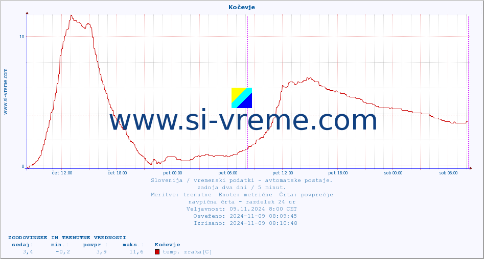 POVPREČJE :: Kočevje :: temp. zraka | vlaga | smer vetra | hitrost vetra | sunki vetra | tlak | padavine | sonce | temp. tal  5cm | temp. tal 10cm | temp. tal 20cm | temp. tal 30cm | temp. tal 50cm :: zadnja dva dni / 5 minut.