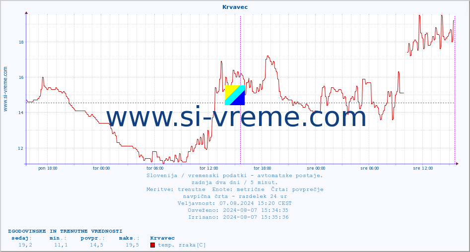 POVPREČJE :: Krvavec :: temp. zraka | vlaga | smer vetra | hitrost vetra | sunki vetra | tlak | padavine | sonce | temp. tal  5cm | temp. tal 10cm | temp. tal 20cm | temp. tal 30cm | temp. tal 50cm :: zadnja dva dni / 5 minut.