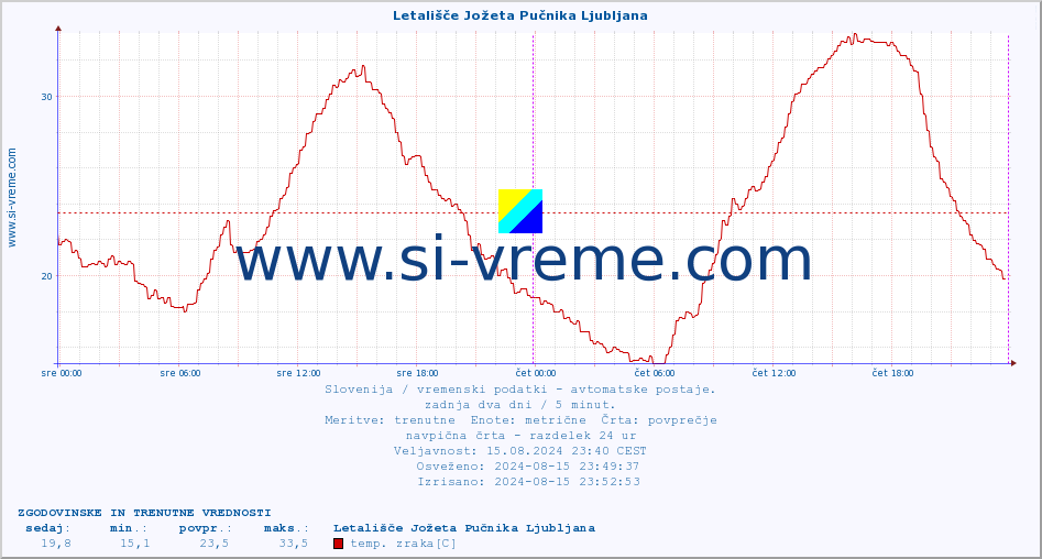 POVPREČJE :: Letališče Jožeta Pučnika Ljubljana :: temp. zraka | vlaga | smer vetra | hitrost vetra | sunki vetra | tlak | padavine | sonce | temp. tal  5cm | temp. tal 10cm | temp. tal 20cm | temp. tal 30cm | temp. tal 50cm :: zadnja dva dni / 5 minut.