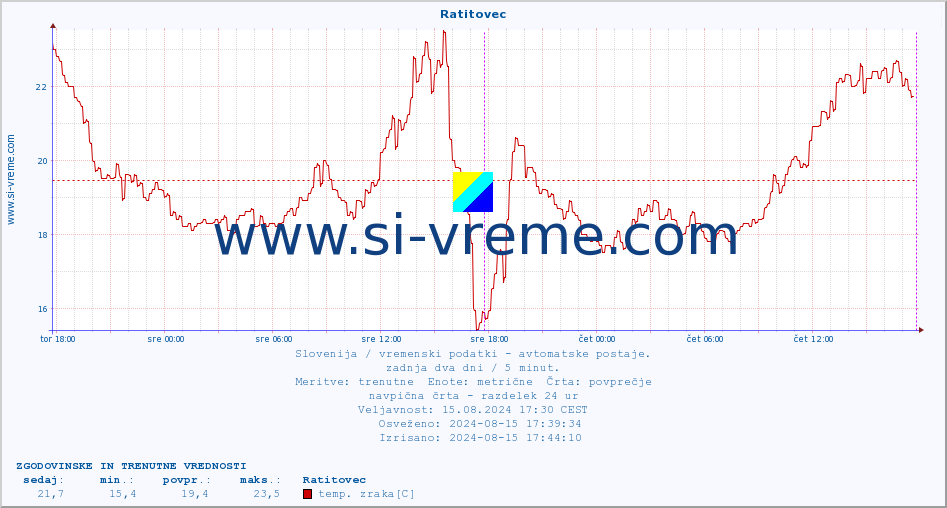 POVPREČJE :: Ratitovec :: temp. zraka | vlaga | smer vetra | hitrost vetra | sunki vetra | tlak | padavine | sonce | temp. tal  5cm | temp. tal 10cm | temp. tal 20cm | temp. tal 30cm | temp. tal 50cm :: zadnja dva dni / 5 minut.