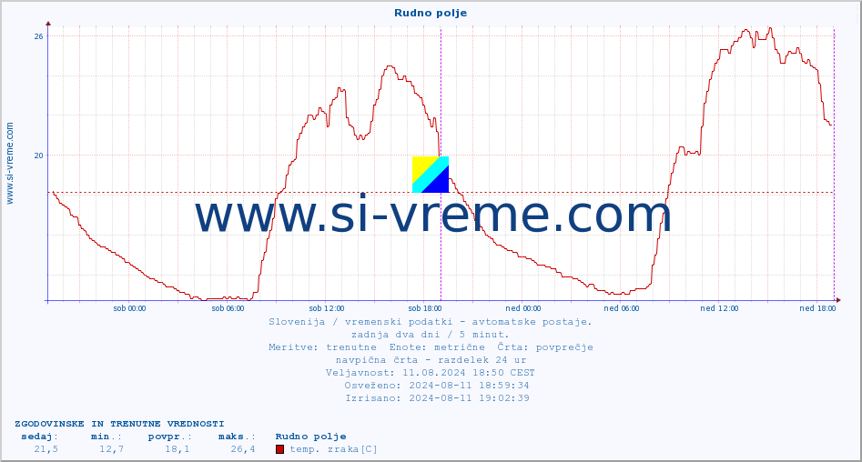 POVPREČJE :: Rudno polje :: temp. zraka | vlaga | smer vetra | hitrost vetra | sunki vetra | tlak | padavine | sonce | temp. tal  5cm | temp. tal 10cm | temp. tal 20cm | temp. tal 30cm | temp. tal 50cm :: zadnja dva dni / 5 minut.