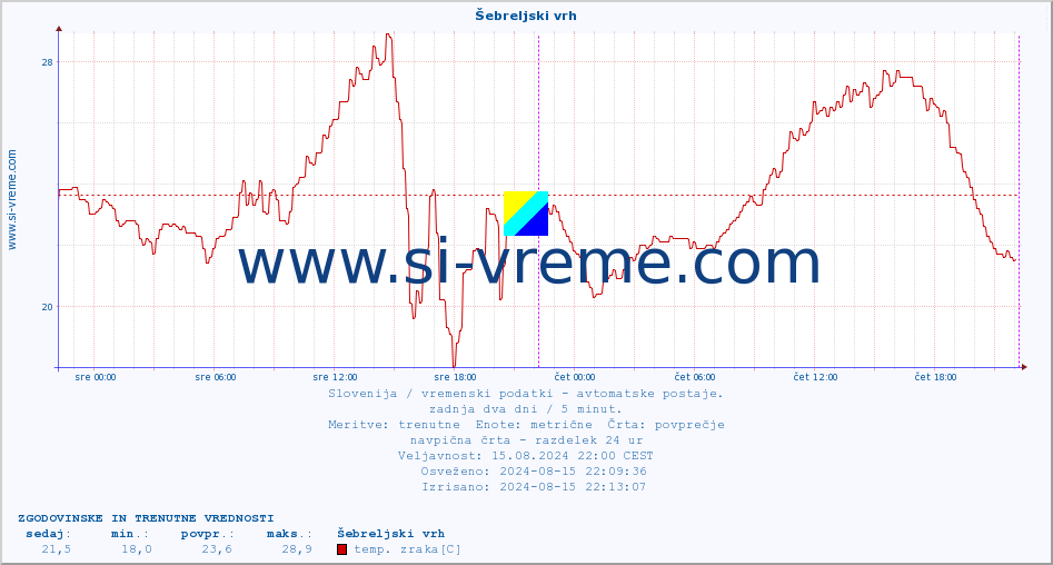 POVPREČJE :: Šebreljski vrh :: temp. zraka | vlaga | smer vetra | hitrost vetra | sunki vetra | tlak | padavine | sonce | temp. tal  5cm | temp. tal 10cm | temp. tal 20cm | temp. tal 30cm | temp. tal 50cm :: zadnja dva dni / 5 minut.