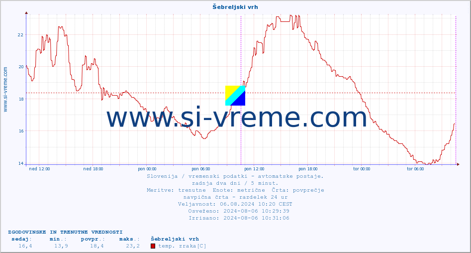 POVPREČJE :: Šebreljski vrh :: temp. zraka | vlaga | smer vetra | hitrost vetra | sunki vetra | tlak | padavine | sonce | temp. tal  5cm | temp. tal 10cm | temp. tal 20cm | temp. tal 30cm | temp. tal 50cm :: zadnja dva dni / 5 minut.