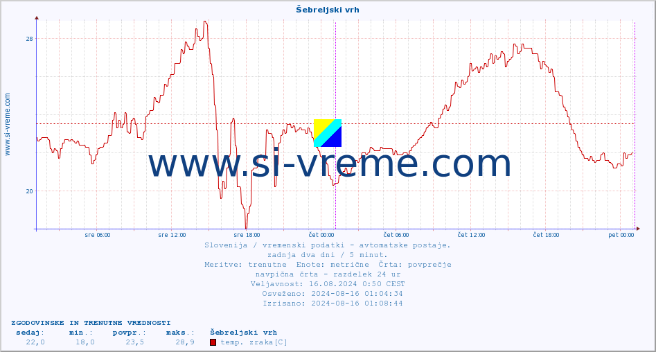 POVPREČJE :: Šebreljski vrh :: temp. zraka | vlaga | smer vetra | hitrost vetra | sunki vetra | tlak | padavine | sonce | temp. tal  5cm | temp. tal 10cm | temp. tal 20cm | temp. tal 30cm | temp. tal 50cm :: zadnja dva dni / 5 minut.