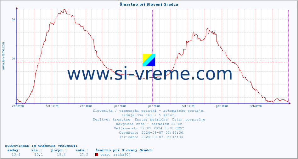 POVPREČJE :: Šmartno pri Slovenj Gradcu :: temp. zraka | vlaga | smer vetra | hitrost vetra | sunki vetra | tlak | padavine | sonce | temp. tal  5cm | temp. tal 10cm | temp. tal 20cm | temp. tal 30cm | temp. tal 50cm :: zadnja dva dni / 5 minut.