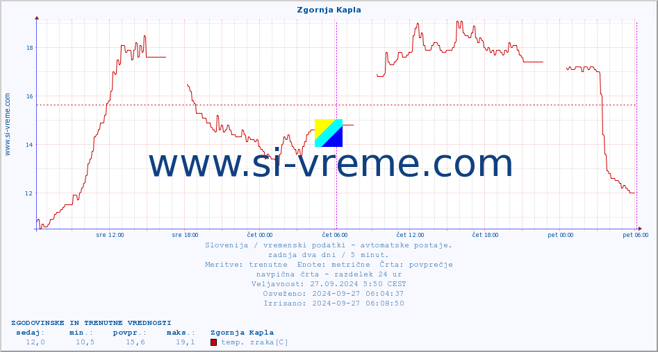 POVPREČJE :: Zgornja Kapla :: temp. zraka | vlaga | smer vetra | hitrost vetra | sunki vetra | tlak | padavine | sonce | temp. tal  5cm | temp. tal 10cm | temp. tal 20cm | temp. tal 30cm | temp. tal 50cm :: zadnja dva dni / 5 minut.