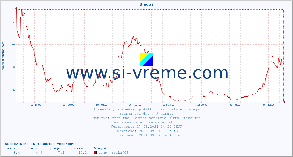 POVPREČJE :: Blegoš :: temp. zraka | vlaga | smer vetra | hitrost vetra | sunki vetra | tlak | padavine | sonce | temp. tal  5cm | temp. tal 10cm | temp. tal 20cm | temp. tal 30cm | temp. tal 50cm :: zadnja dva dni / 5 minut.