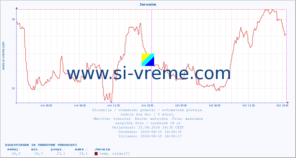 POVPREČJE :: Jeronim :: temp. zraka | vlaga | smer vetra | hitrost vetra | sunki vetra | tlak | padavine | sonce | temp. tal  5cm | temp. tal 10cm | temp. tal 20cm | temp. tal 30cm | temp. tal 50cm :: zadnja dva dni / 5 minut.