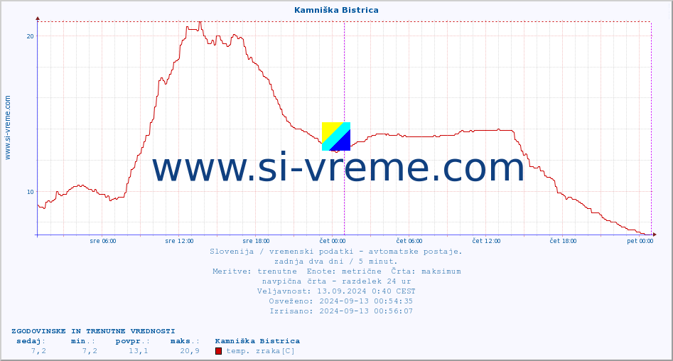 POVPREČJE :: Kamniška Bistrica :: temp. zraka | vlaga | smer vetra | hitrost vetra | sunki vetra | tlak | padavine | sonce | temp. tal  5cm | temp. tal 10cm | temp. tal 20cm | temp. tal 30cm | temp. tal 50cm :: zadnja dva dni / 5 minut.