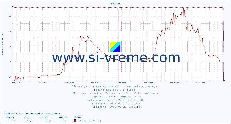 POVPREČJE :: Nanos :: temp. zraka | vlaga | smer vetra | hitrost vetra | sunki vetra | tlak | padavine | sonce | temp. tal  5cm | temp. tal 10cm | temp. tal 20cm | temp. tal 30cm | temp. tal 50cm :: zadnja dva dni / 5 minut.