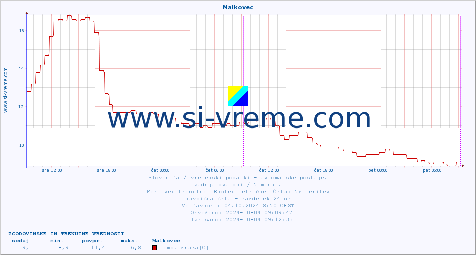 POVPREČJE :: Malkovec :: temp. zraka | vlaga | smer vetra | hitrost vetra | sunki vetra | tlak | padavine | sonce | temp. tal  5cm | temp. tal 10cm | temp. tal 20cm | temp. tal 30cm | temp. tal 50cm :: zadnja dva dni / 5 minut.
