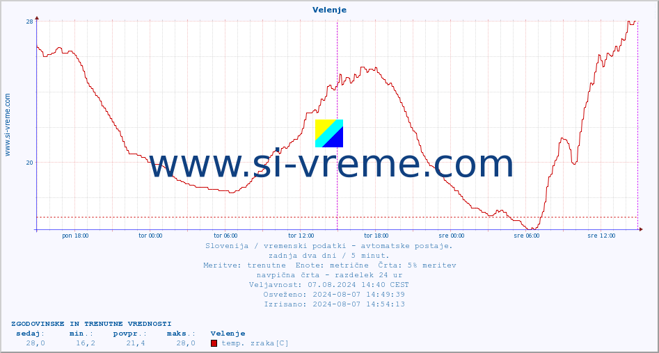 POVPREČJE :: Velenje :: temp. zraka | vlaga | smer vetra | hitrost vetra | sunki vetra | tlak | padavine | sonce | temp. tal  5cm | temp. tal 10cm | temp. tal 20cm | temp. tal 30cm | temp. tal 50cm :: zadnja dva dni / 5 minut.