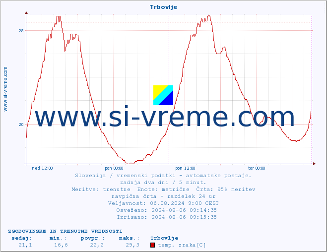 POVPREČJE :: Trbovlje :: temp. zraka | vlaga | smer vetra | hitrost vetra | sunki vetra | tlak | padavine | sonce | temp. tal  5cm | temp. tal 10cm | temp. tal 20cm | temp. tal 30cm | temp. tal 50cm :: zadnja dva dni / 5 minut.