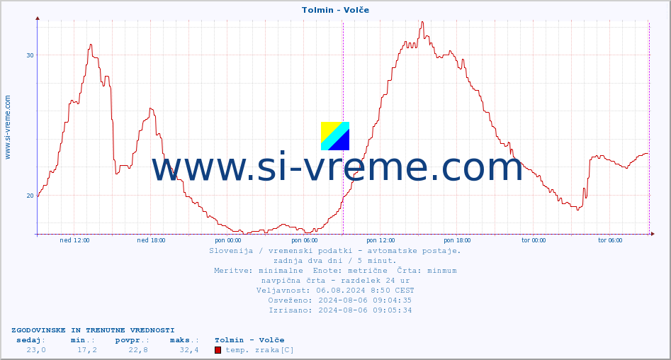 POVPREČJE :: Tolmin - Volče :: temp. zraka | vlaga | smer vetra | hitrost vetra | sunki vetra | tlak | padavine | sonce | temp. tal  5cm | temp. tal 10cm | temp. tal 20cm | temp. tal 30cm | temp. tal 50cm :: zadnja dva dni / 5 minut.