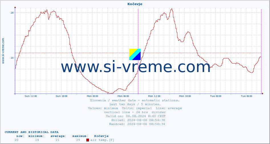  :: Kočevje :: air temp. | humi- dity | wind dir. | wind speed | wind gusts | air pressure | precipi- tation | sun strength | soil temp. 5cm / 2in | soil temp. 10cm / 4in | soil temp. 20cm / 8in | soil temp. 30cm / 12in | soil temp. 50cm / 20in :: last two days / 5 minutes.