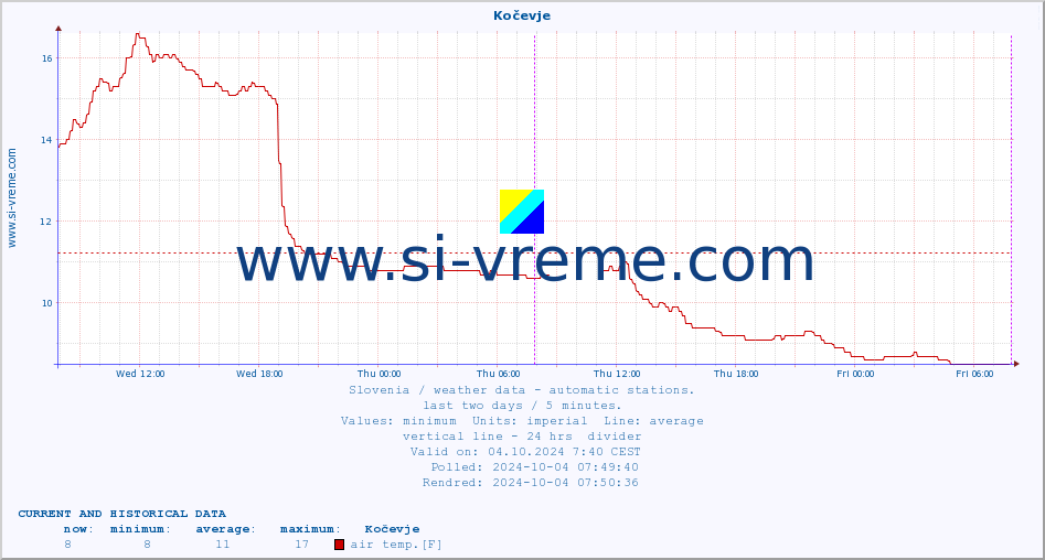  :: Kočevje :: air temp. | humi- dity | wind dir. | wind speed | wind gusts | air pressure | precipi- tation | sun strength | soil temp. 5cm / 2in | soil temp. 10cm / 4in | soil temp. 20cm / 8in | soil temp. 30cm / 12in | soil temp. 50cm / 20in :: last two days / 5 minutes.