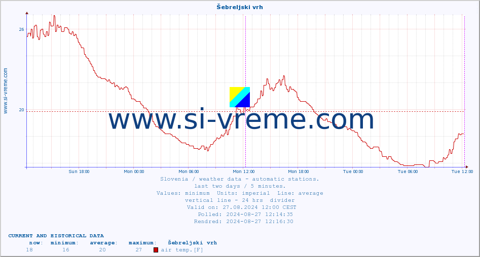  :: Šebreljski vrh :: air temp. | humi- dity | wind dir. | wind speed | wind gusts | air pressure | precipi- tation | sun strength | soil temp. 5cm / 2in | soil temp. 10cm / 4in | soil temp. 20cm / 8in | soil temp. 30cm / 12in | soil temp. 50cm / 20in :: last two days / 5 minutes.