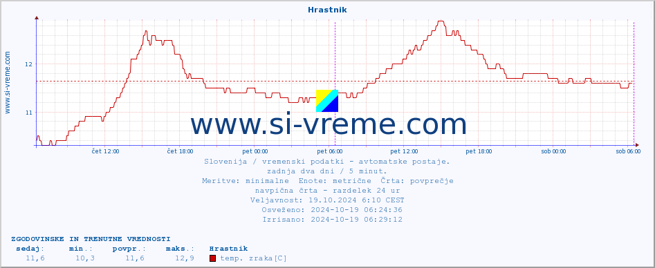 POVPREČJE :: Hrastnik :: temp. zraka | vlaga | smer vetra | hitrost vetra | sunki vetra | tlak | padavine | sonce | temp. tal  5cm | temp. tal 10cm | temp. tal 20cm | temp. tal 30cm | temp. tal 50cm :: zadnja dva dni / 5 minut.