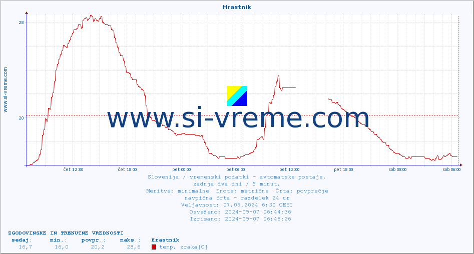 POVPREČJE :: Hrastnik :: temp. zraka | vlaga | smer vetra | hitrost vetra | sunki vetra | tlak | padavine | sonce | temp. tal  5cm | temp. tal 10cm | temp. tal 20cm | temp. tal 30cm | temp. tal 50cm :: zadnja dva dni / 5 minut.