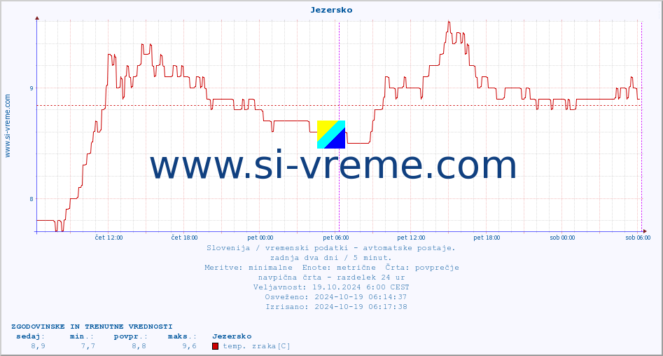 POVPREČJE :: Jezersko :: temp. zraka | vlaga | smer vetra | hitrost vetra | sunki vetra | tlak | padavine | sonce | temp. tal  5cm | temp. tal 10cm | temp. tal 20cm | temp. tal 30cm | temp. tal 50cm :: zadnja dva dni / 5 minut.