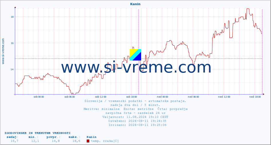 POVPREČJE :: Kanin :: temp. zraka | vlaga | smer vetra | hitrost vetra | sunki vetra | tlak | padavine | sonce | temp. tal  5cm | temp. tal 10cm | temp. tal 20cm | temp. tal 30cm | temp. tal 50cm :: zadnja dva dni / 5 minut.