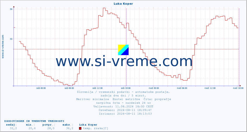 POVPREČJE :: Luka Koper :: temp. zraka | vlaga | smer vetra | hitrost vetra | sunki vetra | tlak | padavine | sonce | temp. tal  5cm | temp. tal 10cm | temp. tal 20cm | temp. tal 30cm | temp. tal 50cm :: zadnja dva dni / 5 minut.