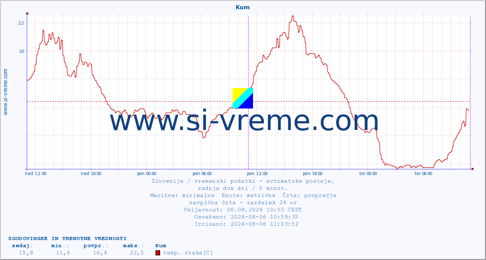 POVPREČJE :: Kum :: temp. zraka | vlaga | smer vetra | hitrost vetra | sunki vetra | tlak | padavine | sonce | temp. tal  5cm | temp. tal 10cm | temp. tal 20cm | temp. tal 30cm | temp. tal 50cm :: zadnja dva dni / 5 minut.