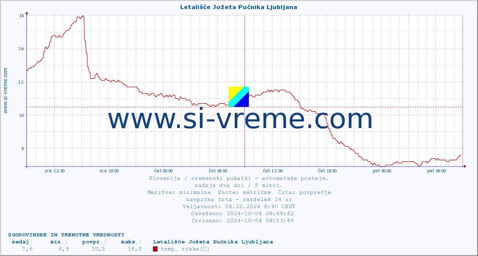 POVPREČJE :: Letališče Jožeta Pučnika Ljubljana :: temp. zraka | vlaga | smer vetra | hitrost vetra | sunki vetra | tlak | padavine | sonce | temp. tal  5cm | temp. tal 10cm | temp. tal 20cm | temp. tal 30cm | temp. tal 50cm :: zadnja dva dni / 5 minut.