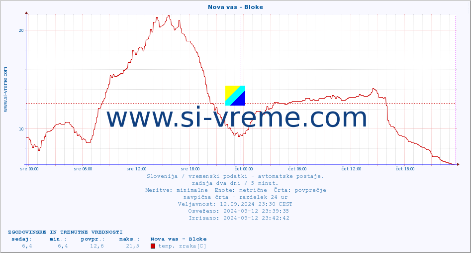 POVPREČJE :: Nova vas - Bloke :: temp. zraka | vlaga | smer vetra | hitrost vetra | sunki vetra | tlak | padavine | sonce | temp. tal  5cm | temp. tal 10cm | temp. tal 20cm | temp. tal 30cm | temp. tal 50cm :: zadnja dva dni / 5 minut.