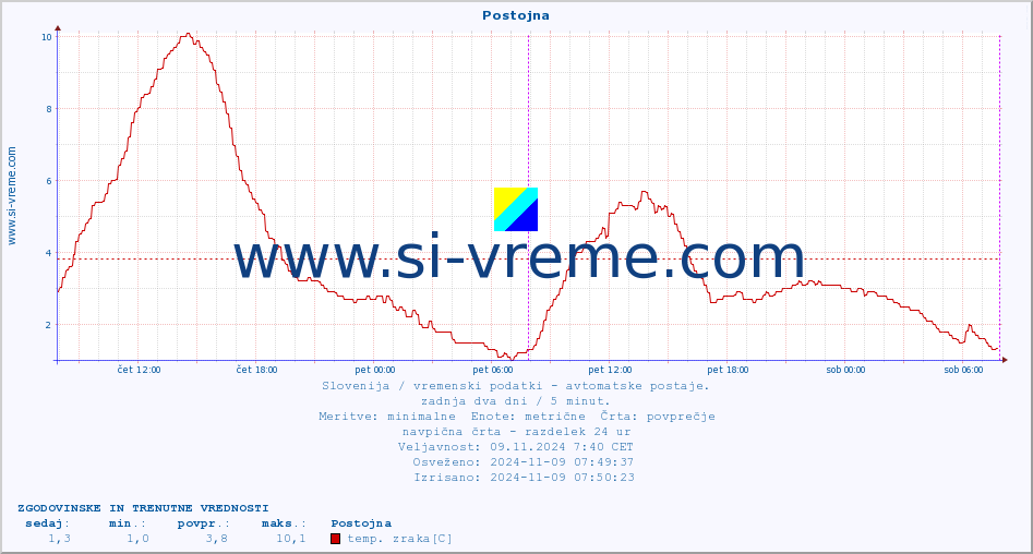 POVPREČJE :: Postojna :: temp. zraka | vlaga | smer vetra | hitrost vetra | sunki vetra | tlak | padavine | sonce | temp. tal  5cm | temp. tal 10cm | temp. tal 20cm | temp. tal 30cm | temp. tal 50cm :: zadnja dva dni / 5 minut.