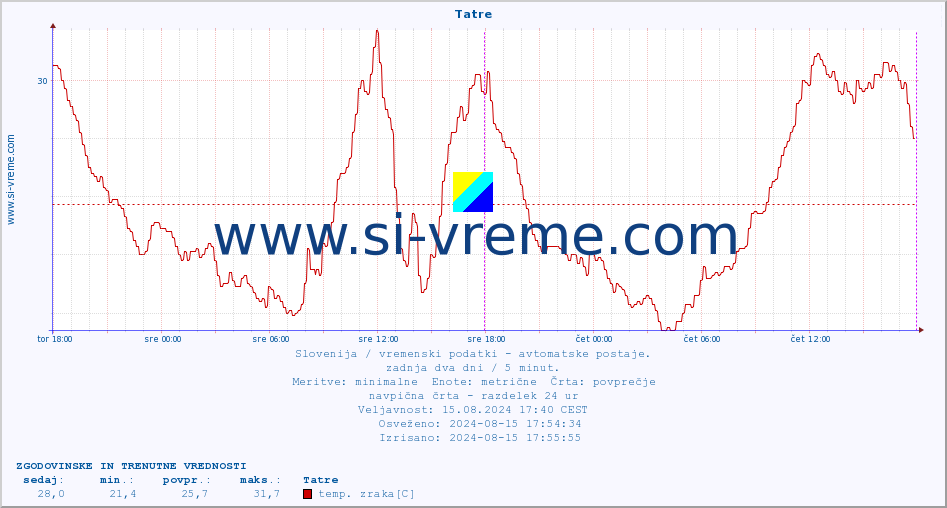 POVPREČJE :: Tatre :: temp. zraka | vlaga | smer vetra | hitrost vetra | sunki vetra | tlak | padavine | sonce | temp. tal  5cm | temp. tal 10cm | temp. tal 20cm | temp. tal 30cm | temp. tal 50cm :: zadnja dva dni / 5 minut.