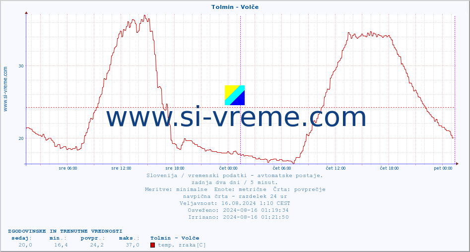 POVPREČJE :: Tolmin - Volče :: temp. zraka | vlaga | smer vetra | hitrost vetra | sunki vetra | tlak | padavine | sonce | temp. tal  5cm | temp. tal 10cm | temp. tal 20cm | temp. tal 30cm | temp. tal 50cm :: zadnja dva dni / 5 minut.