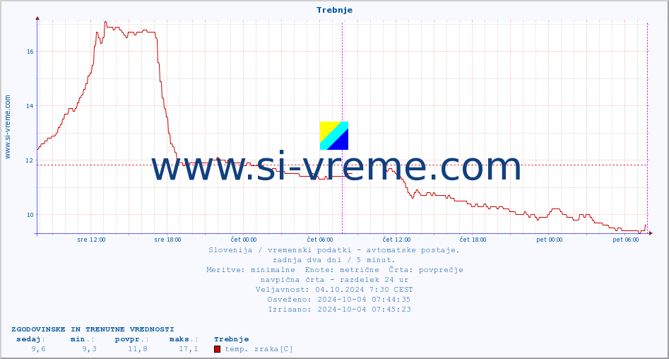 POVPREČJE :: Trebnje :: temp. zraka | vlaga | smer vetra | hitrost vetra | sunki vetra | tlak | padavine | sonce | temp. tal  5cm | temp. tal 10cm | temp. tal 20cm | temp. tal 30cm | temp. tal 50cm :: zadnja dva dni / 5 minut.