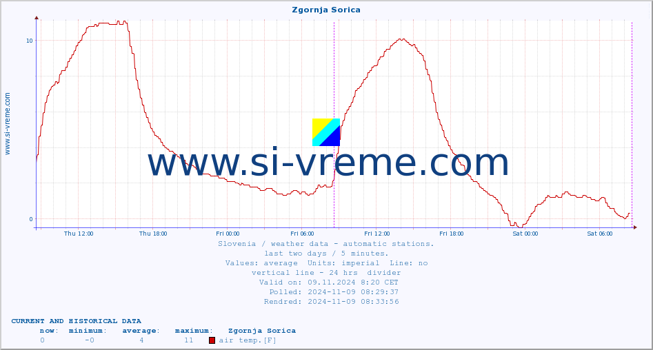  :: Zgornja Sorica :: air temp. | humi- dity | wind dir. | wind speed | wind gusts | air pressure | precipi- tation | sun strength | soil temp. 5cm / 2in | soil temp. 10cm / 4in | soil temp. 20cm / 8in | soil temp. 30cm / 12in | soil temp. 50cm / 20in :: last two days / 5 minutes.