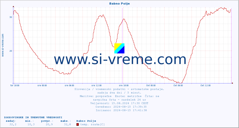 POVPREČJE :: Babno Polje :: temp. zraka | vlaga | smer vetra | hitrost vetra | sunki vetra | tlak | padavine | sonce | temp. tal  5cm | temp. tal 10cm | temp. tal 20cm | temp. tal 30cm | temp. tal 50cm :: zadnja dva dni / 5 minut.