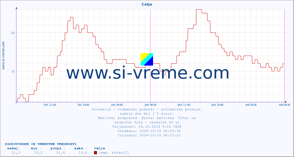 POVPREČJE :: Celje :: temp. zraka | vlaga | smer vetra | hitrost vetra | sunki vetra | tlak | padavine | sonce | temp. tal  5cm | temp. tal 10cm | temp. tal 20cm | temp. tal 30cm | temp. tal 50cm :: zadnja dva dni / 5 minut.