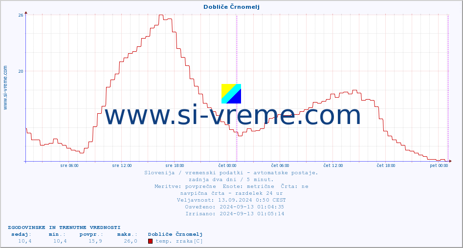 POVPREČJE :: Dobliče Črnomelj :: temp. zraka | vlaga | smer vetra | hitrost vetra | sunki vetra | tlak | padavine | sonce | temp. tal  5cm | temp. tal 10cm | temp. tal 20cm | temp. tal 30cm | temp. tal 50cm :: zadnja dva dni / 5 minut.