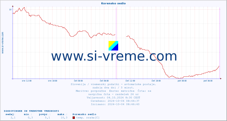 POVPREČJE :: Korensko sedlo :: temp. zraka | vlaga | smer vetra | hitrost vetra | sunki vetra | tlak | padavine | sonce | temp. tal  5cm | temp. tal 10cm | temp. tal 20cm | temp. tal 30cm | temp. tal 50cm :: zadnja dva dni / 5 minut.