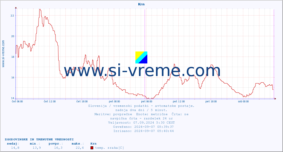 POVPREČJE :: Krn :: temp. zraka | vlaga | smer vetra | hitrost vetra | sunki vetra | tlak | padavine | sonce | temp. tal  5cm | temp. tal 10cm | temp. tal 20cm | temp. tal 30cm | temp. tal 50cm :: zadnja dva dni / 5 minut.