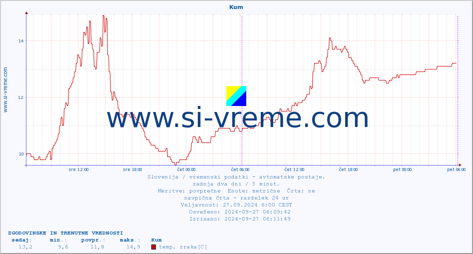 POVPREČJE :: Kum :: temp. zraka | vlaga | smer vetra | hitrost vetra | sunki vetra | tlak | padavine | sonce | temp. tal  5cm | temp. tal 10cm | temp. tal 20cm | temp. tal 30cm | temp. tal 50cm :: zadnja dva dni / 5 minut.