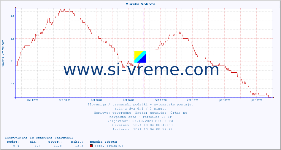 POVPREČJE :: Murska Sobota :: temp. zraka | vlaga | smer vetra | hitrost vetra | sunki vetra | tlak | padavine | sonce | temp. tal  5cm | temp. tal 10cm | temp. tal 20cm | temp. tal 30cm | temp. tal 50cm :: zadnja dva dni / 5 minut.